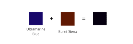 Color swatch chart showing Ultramarine Blue plus Burnt Sienna equals a shade of black color