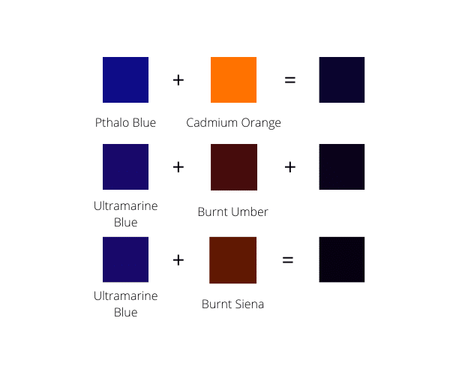 Color chart recapping three color mixing examples of mixing blue with orange and shades of brown to create black colors