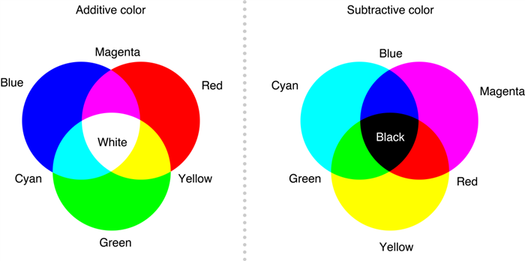 Additive and Subtractive Color Chart