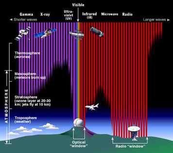 Illustration showing how far into the atmosphere different parts of the EM spectrum reach