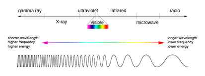 Illustration showing comparison between wavelength, frequency and energy