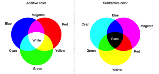 Additive and Subtractive Color Charts