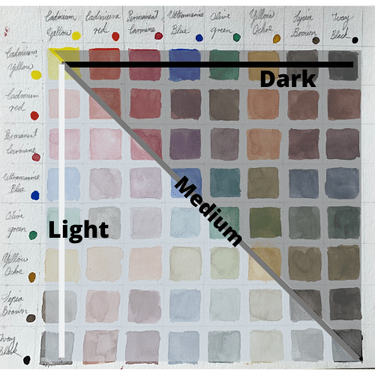 Color mixing chart demonstrating dark, medium and light values