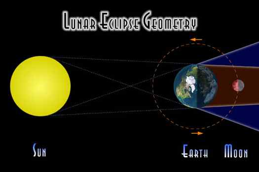Fred Espenak diagram of earth, sun, moon at lunar eclipse