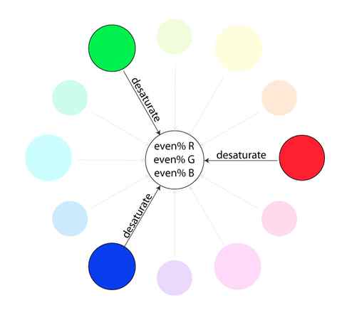 Desaturation: hue becomes less dominant, moves to circle