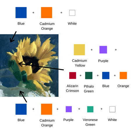 Sunflower painting with color mixing chart diagram