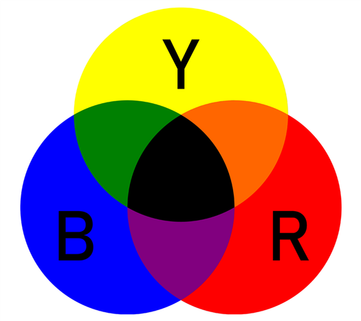 RYB model with three colored overlapping circles: red, yellow, and blue