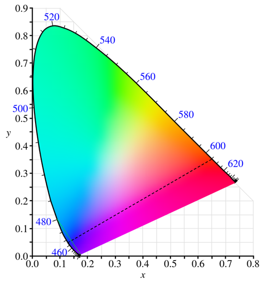 chromaticity diagram with two mixture lines